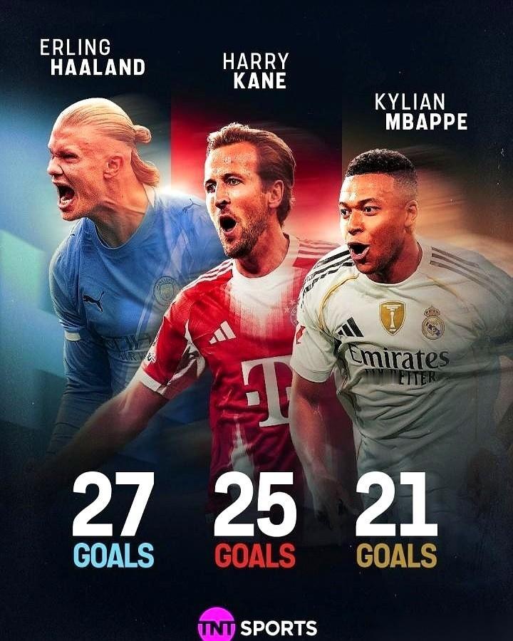 17场比赛，27个球。哈兰德这数据，放前几年，金球奖基本就稳了，可以直接准备获