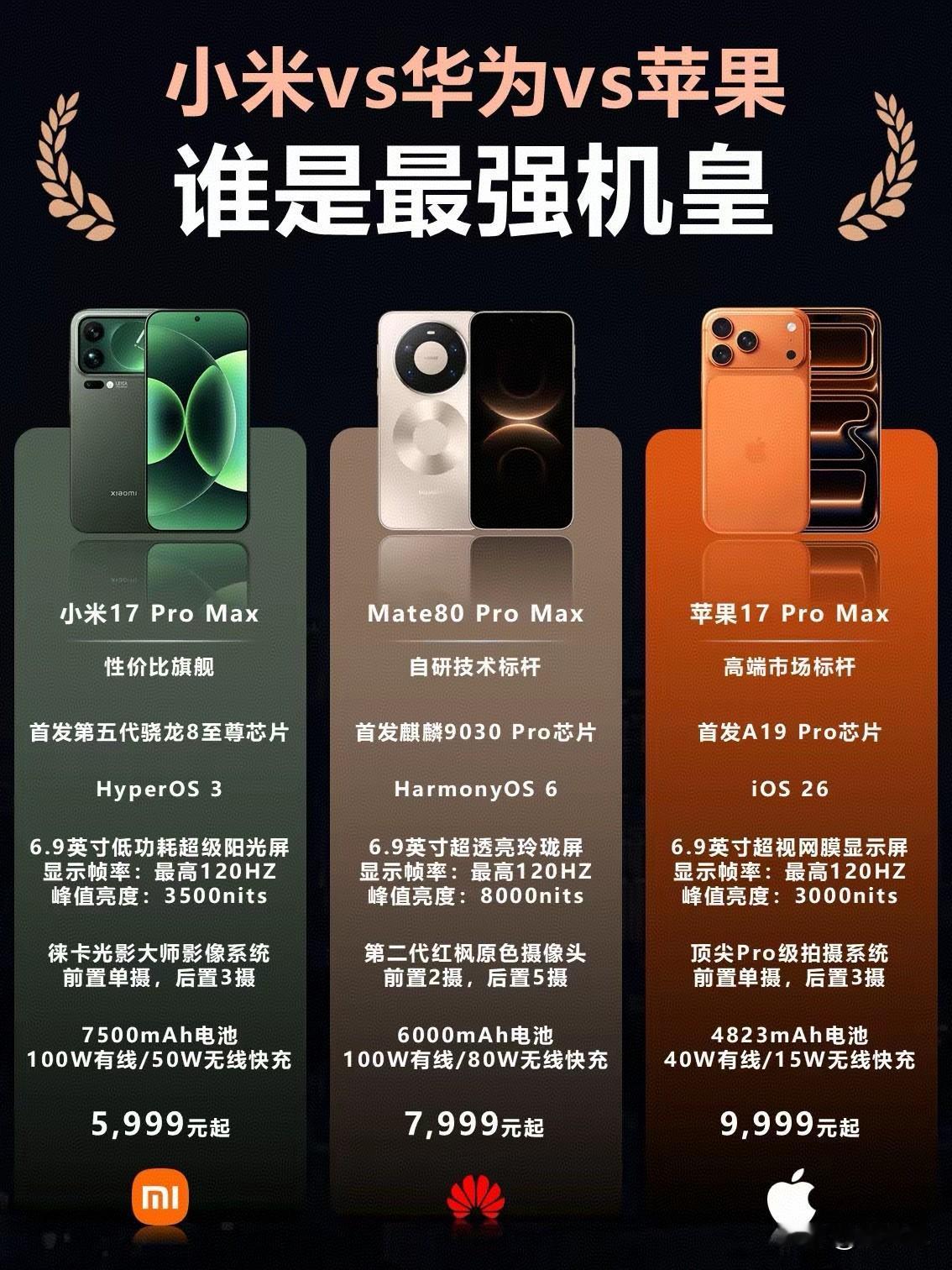 下半年三个旗舰手机，Promax版本对比：小米电池最大，华为屏幕最强，苹