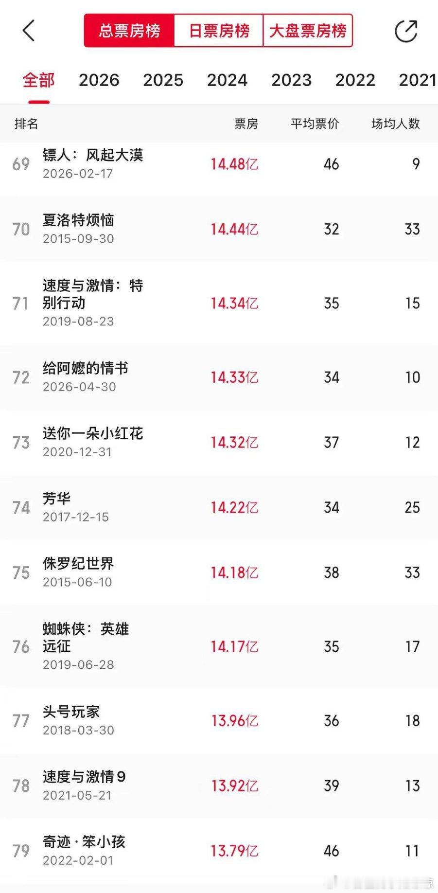 李思潼00后单片一番票房登顶没有流量加持全靠作品，这样的票房成绩看着更让人信服