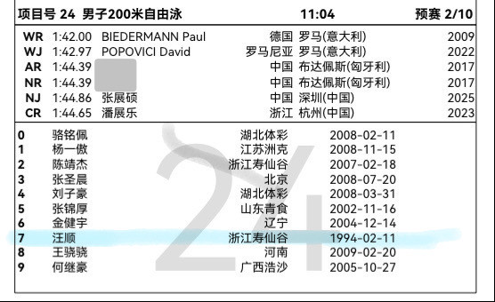甬敢小兔赛事资讯｜2026全国游泳冠军赛6月19日男子200米自由泳预赛