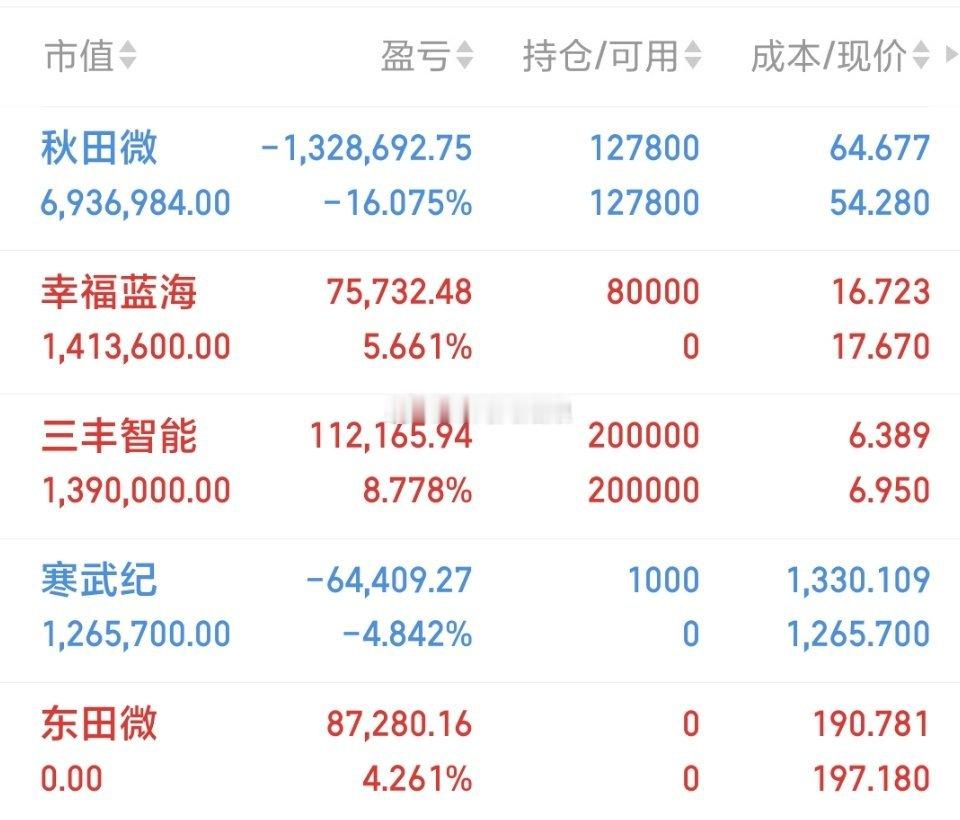 500万本金，目标1年做到3000万，1年翻六倍，欢迎各位前来验证！（第96天）