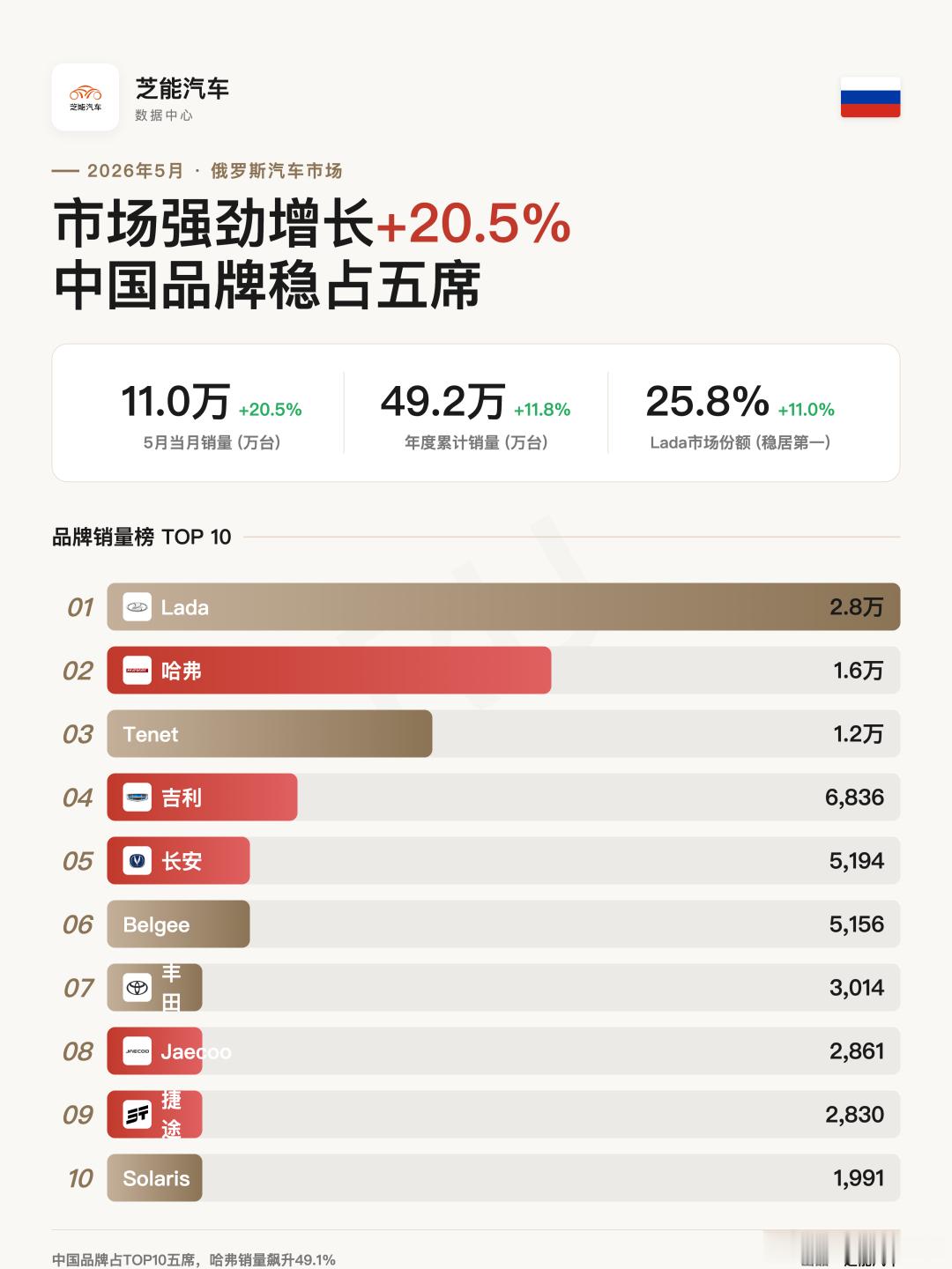 欧洲车市|俄罗斯2026年5月：哈弗狂飙49%，Tenet双车入榜2026年