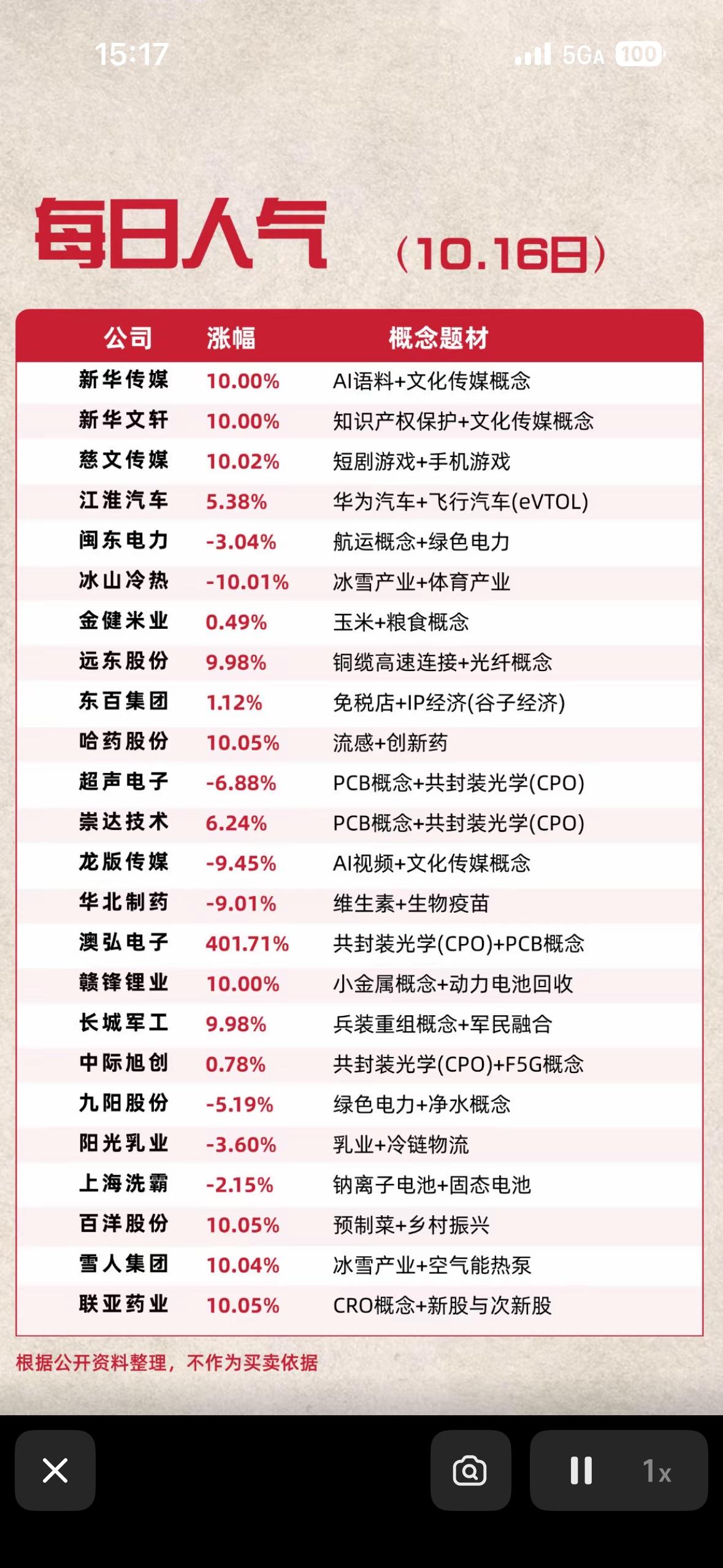10月16日周五人气个股，股市行情，涨跌一览。10月16日周五的盘面真的像坐