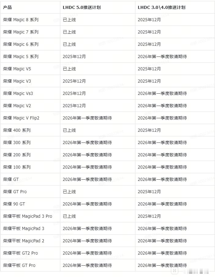 荣耀手机对于蓝牙音频编码LHDC5.0，LHDC4.0/3.0的适配计划从Mag