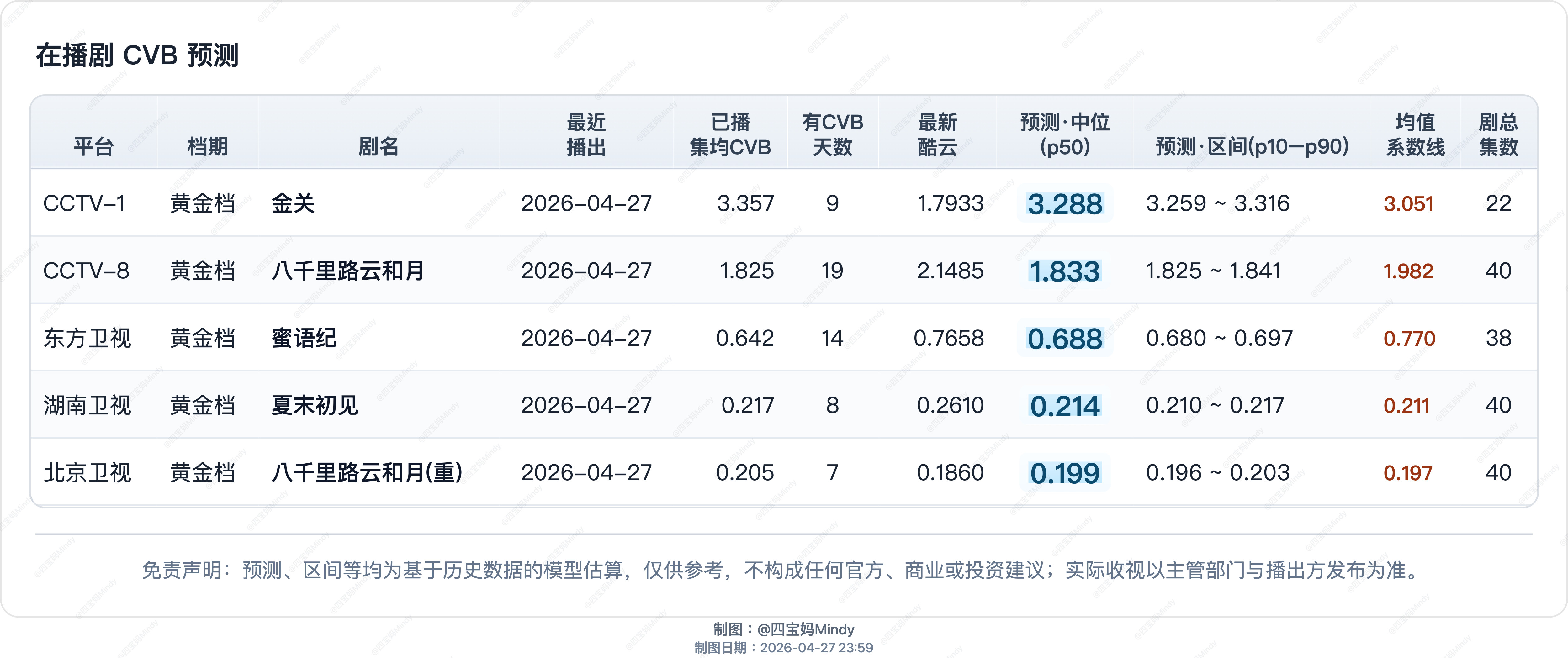 4.27CVB预测《八千里路云和月》收官日cvb预测1.94左右全剧可能落在1