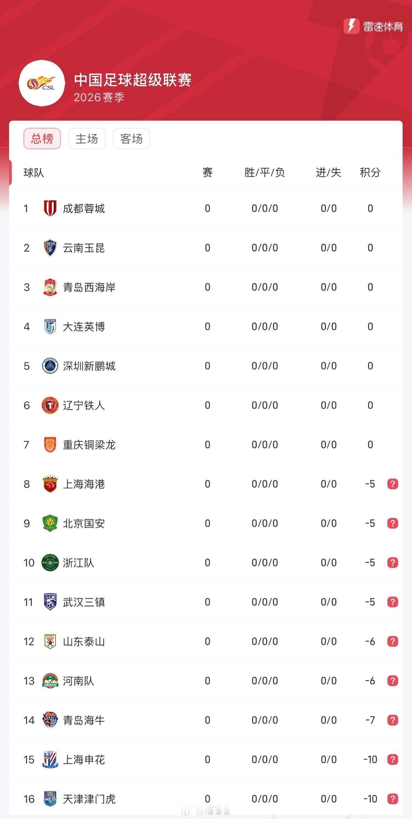 今年的中超冠军有没有可能从负分球队中产生？为了中超的颜面和尊严，成都蓉城你抓紧砸