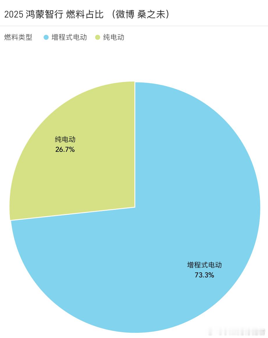 鸿蒙智行五界成绩单汇总，由于产品年度改款，前四个月销售还是比较挑战，25年销量大