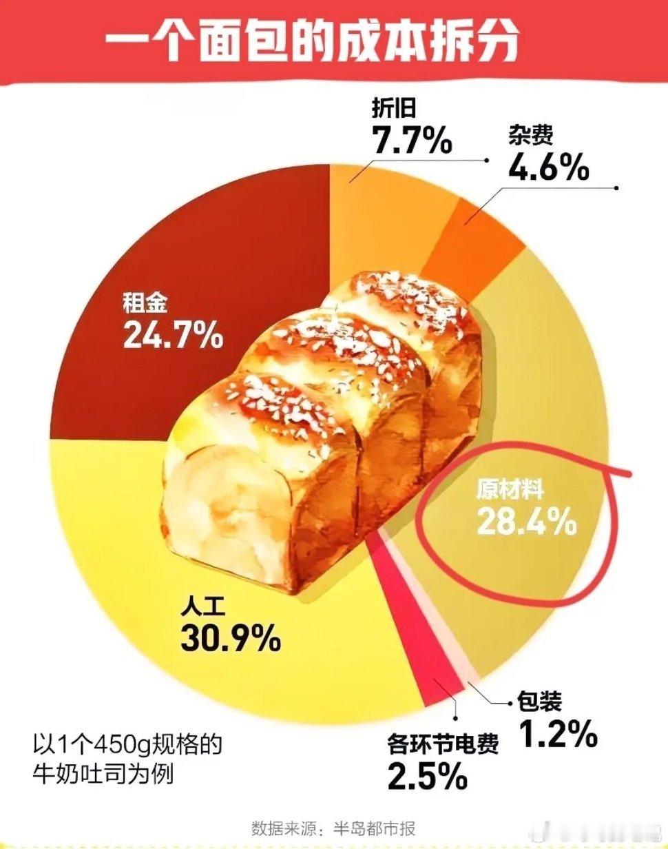 现在的面包不是为了吃饱肚子，而是花里胡哨类似贵族们的下午茶，讲究的是一个精致；是