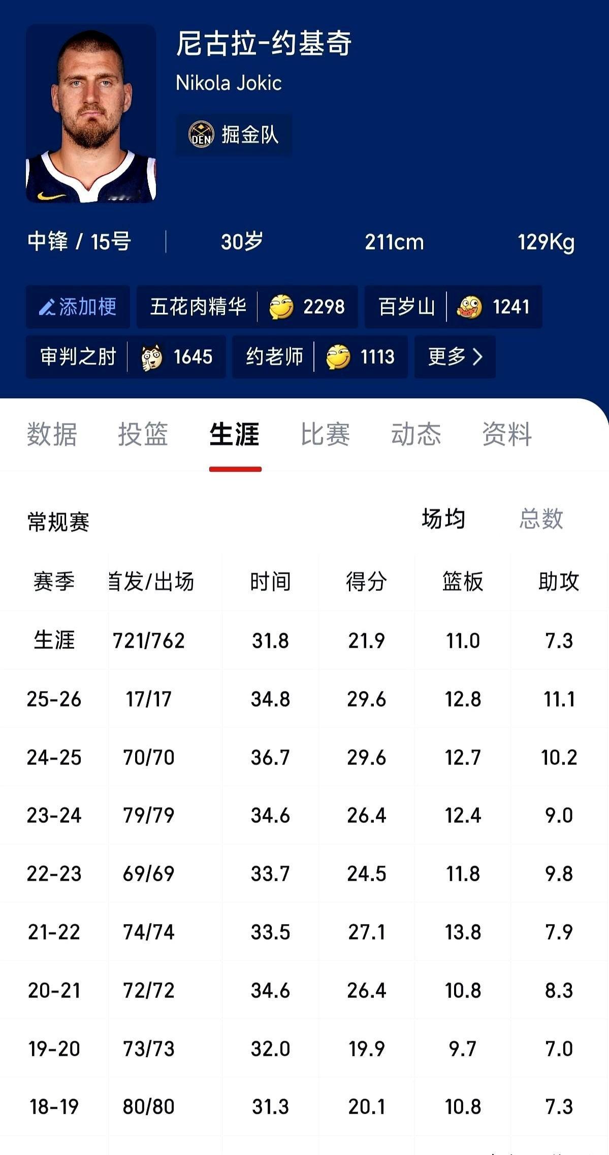 约基奇这数据，真的独一档啊！比他得分多的没他篮板多，比他篮板多的没他助攻多—