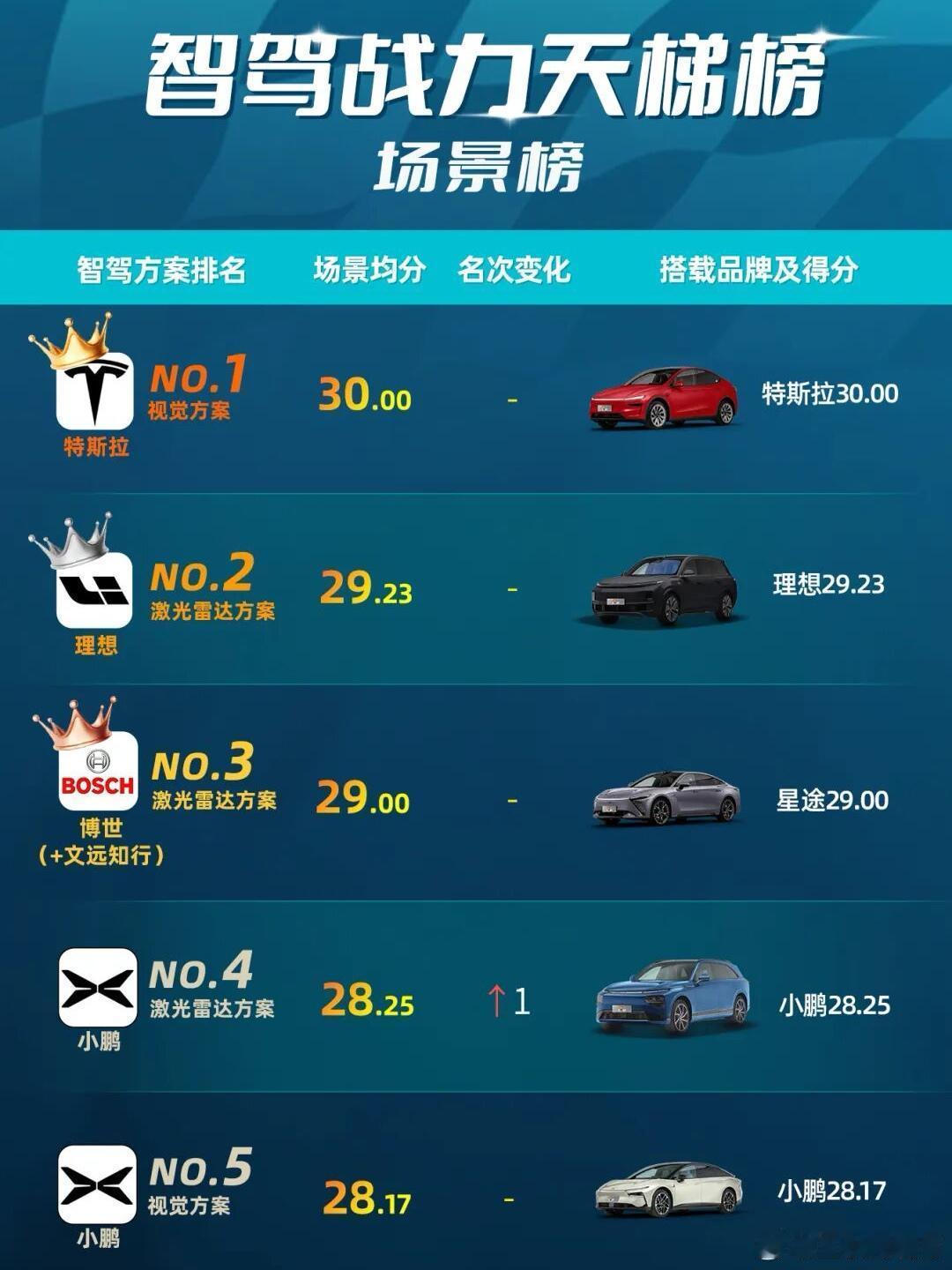 不出意外的话，华为肯定又倒数了。每次看到新闻里面对辅助驾驶进行排名，我基本上不用