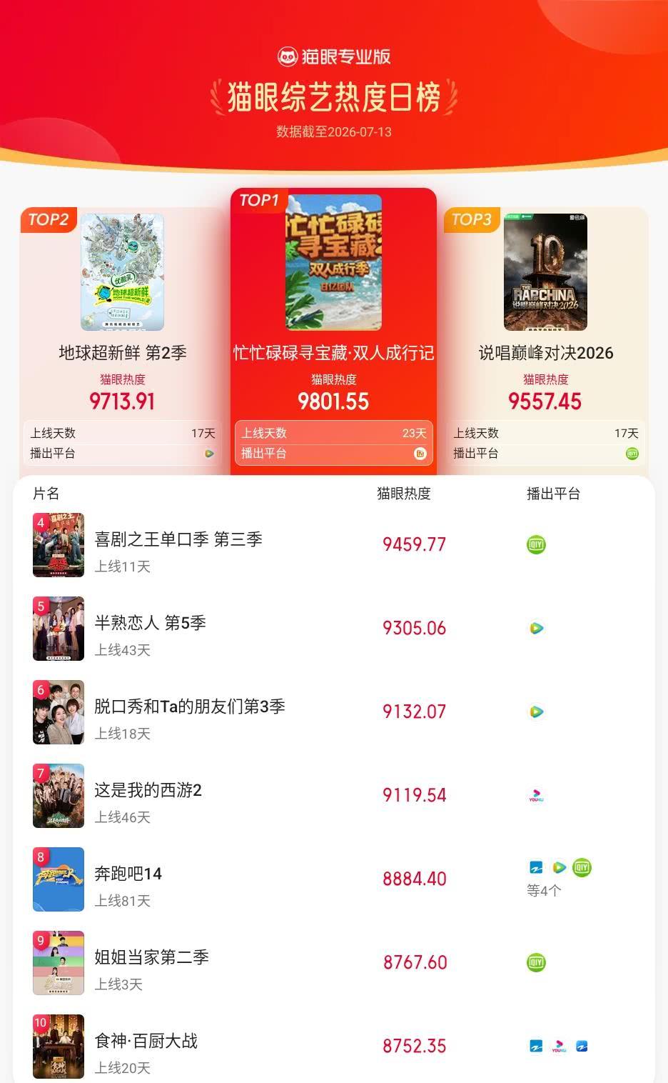 忙忙碌碌寻宝藏·双人成行记登猫眼综艺热度榜TOP1猫眼专业版榜单·7月13日综