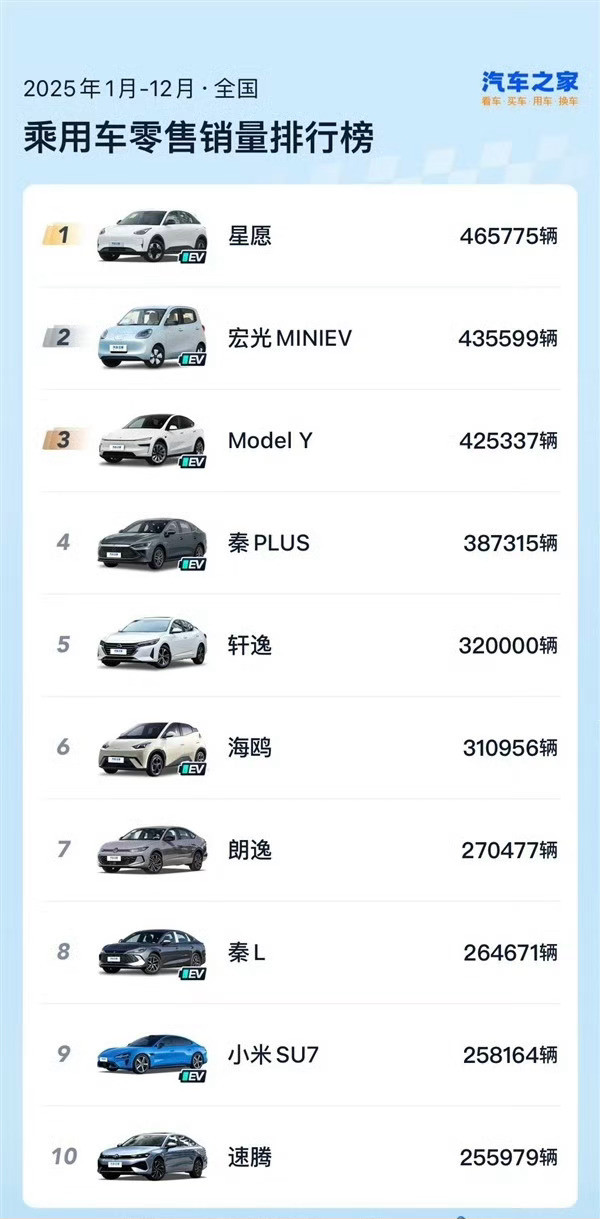 大众竟然还有两款车排在上面呢