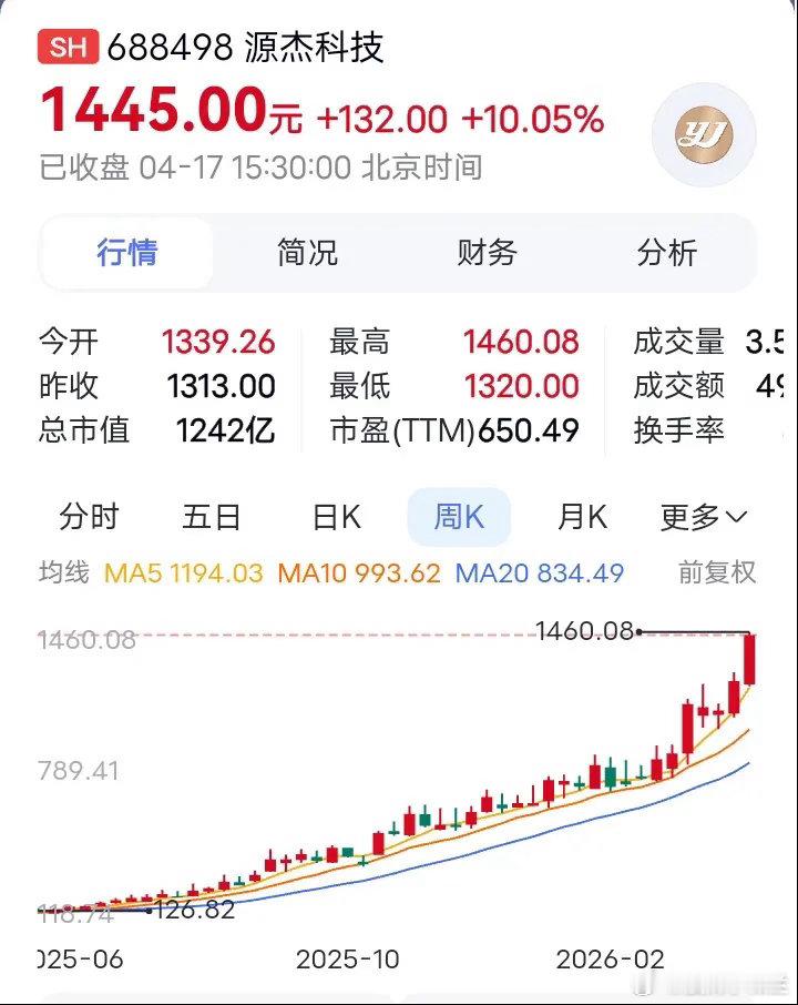 cpo板块现在的位置预计已到5000点了，板块龙头股价已超贵州茅台，现在是加速突