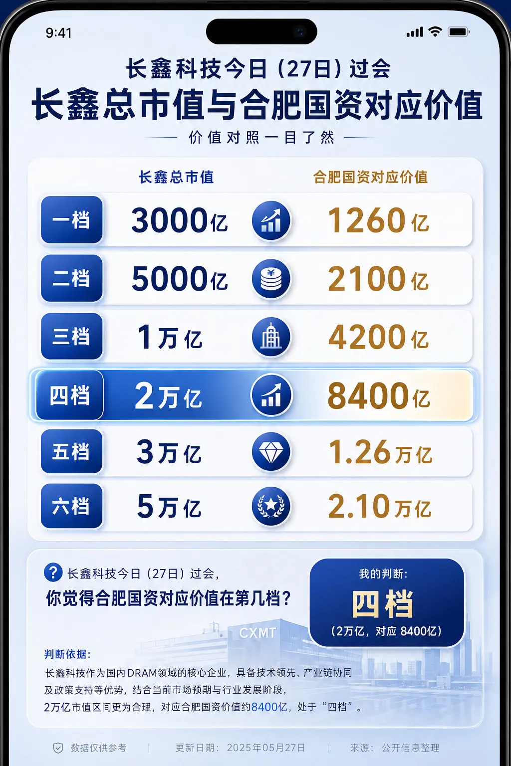 长鑫科技过会 合肥国资会进入第几档？我的判断：四档 长鑫科技过会后，市...