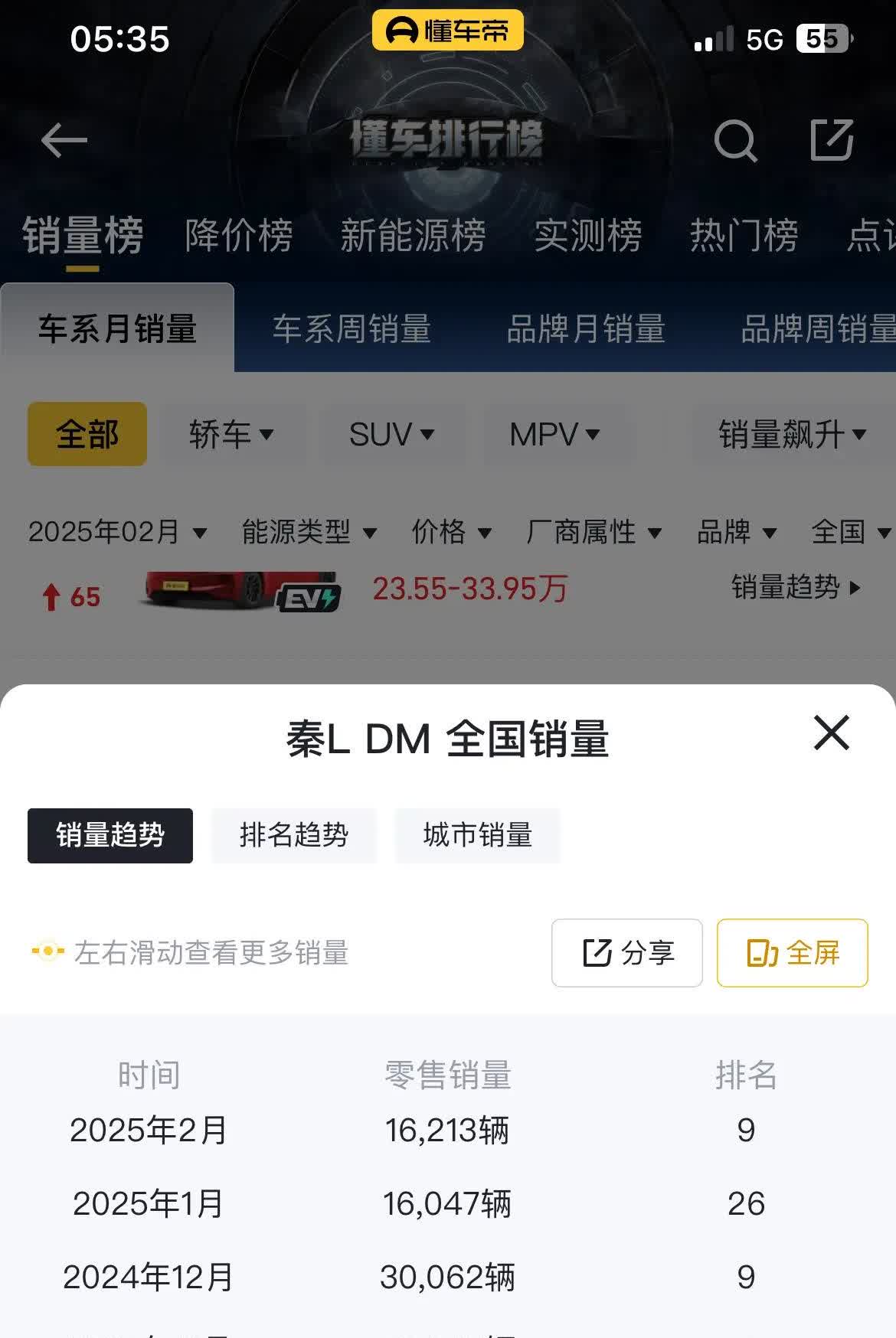 BYD秦L为啥销量暴跌了？[捂脸哭]这车从去年七月份开始连续六个月销量破3