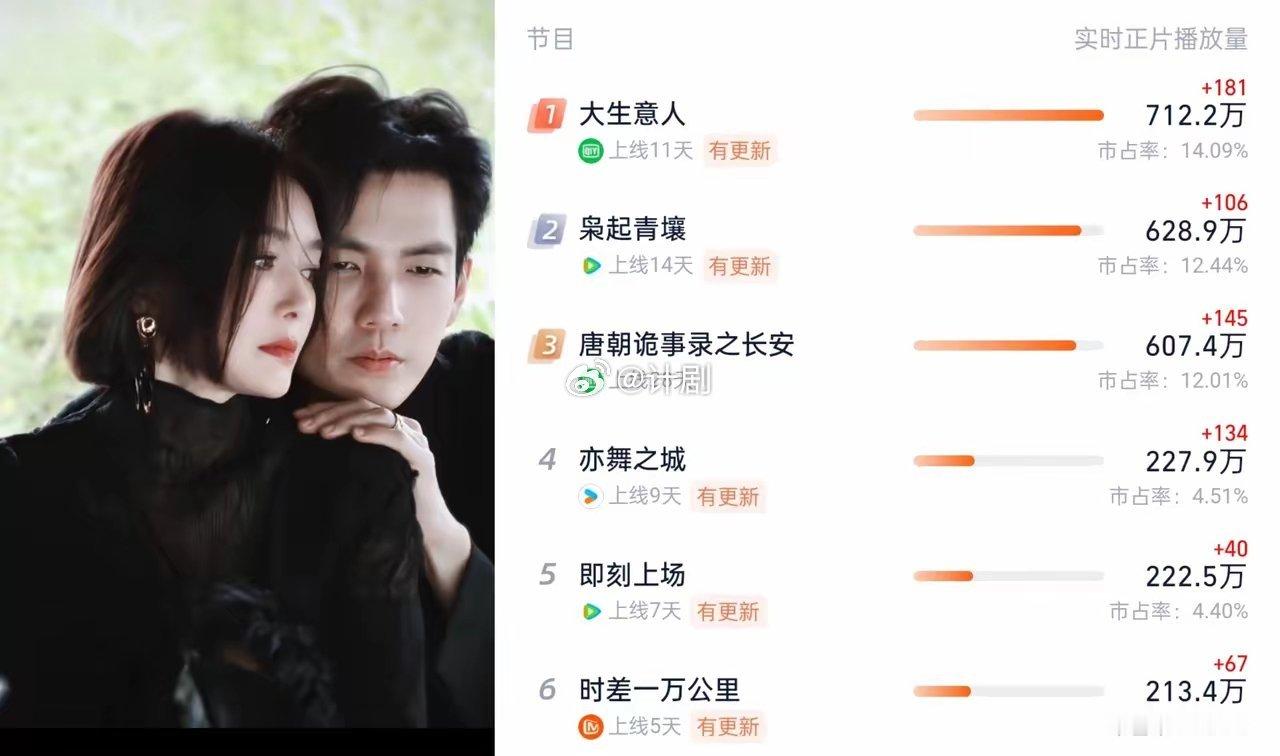 钟汉良啊钟汉良!真不是我说你。虽然秦岚很美，你也依旧很帅，但是你已经不适合再演这