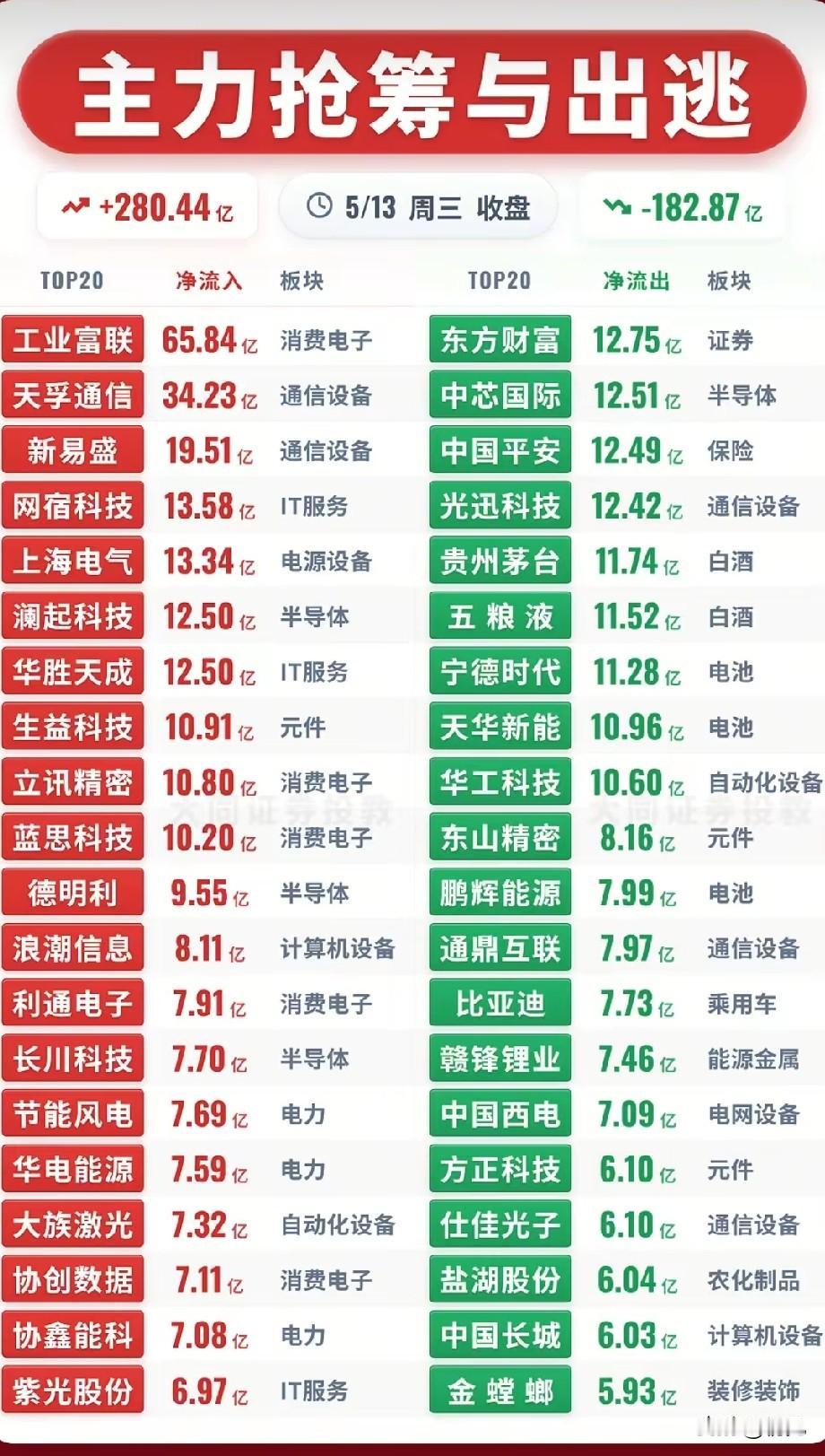5月13日A股主力抢筹与出逃全景解读梳理！今日主力资金整体净流入280.4