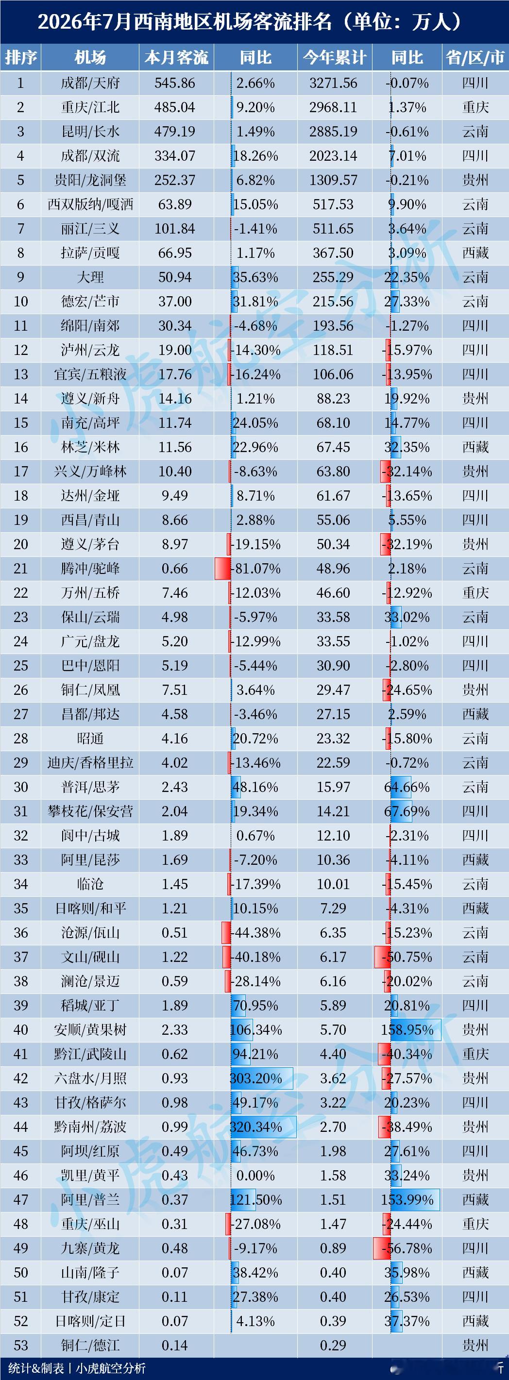 2026年7月西南地区机场客流出炉！今年1-7月西南客流Top3:🥇成都天府机