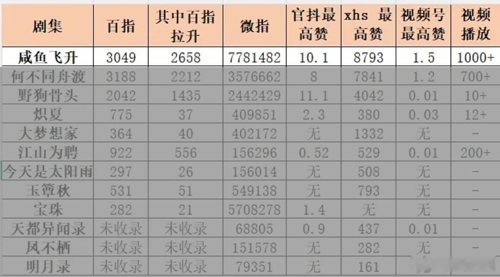 昨日的芒果大会，王鹤棣的巨男主剧咸鱼飞升夺取了百指拉升、微指、播放量，和三下沉平