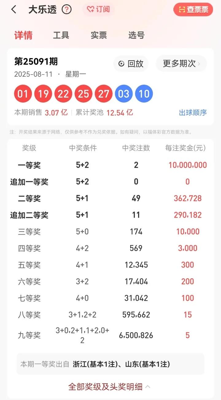 8月11日星期一，大乐透的开奖号码为：01、19、22、25、27—03、10。