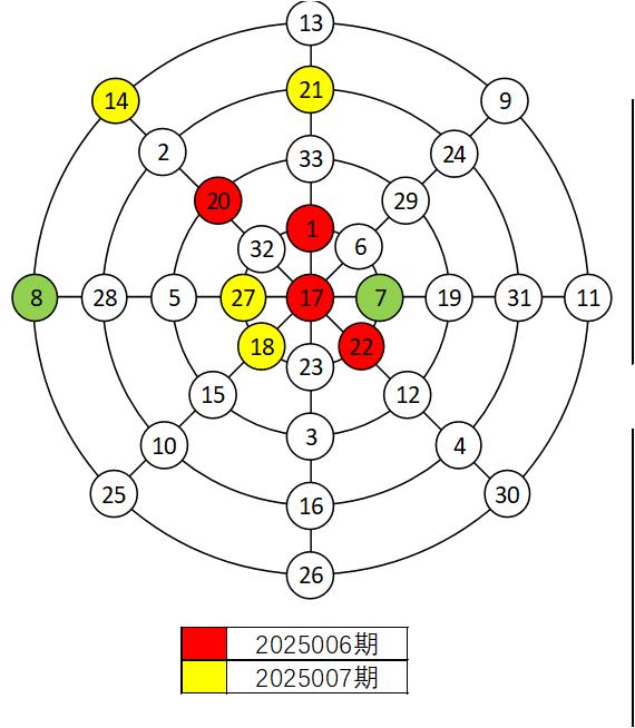 2025007期红球幻圆图与上期对比一、2025007期红球出球顺序经重排后，