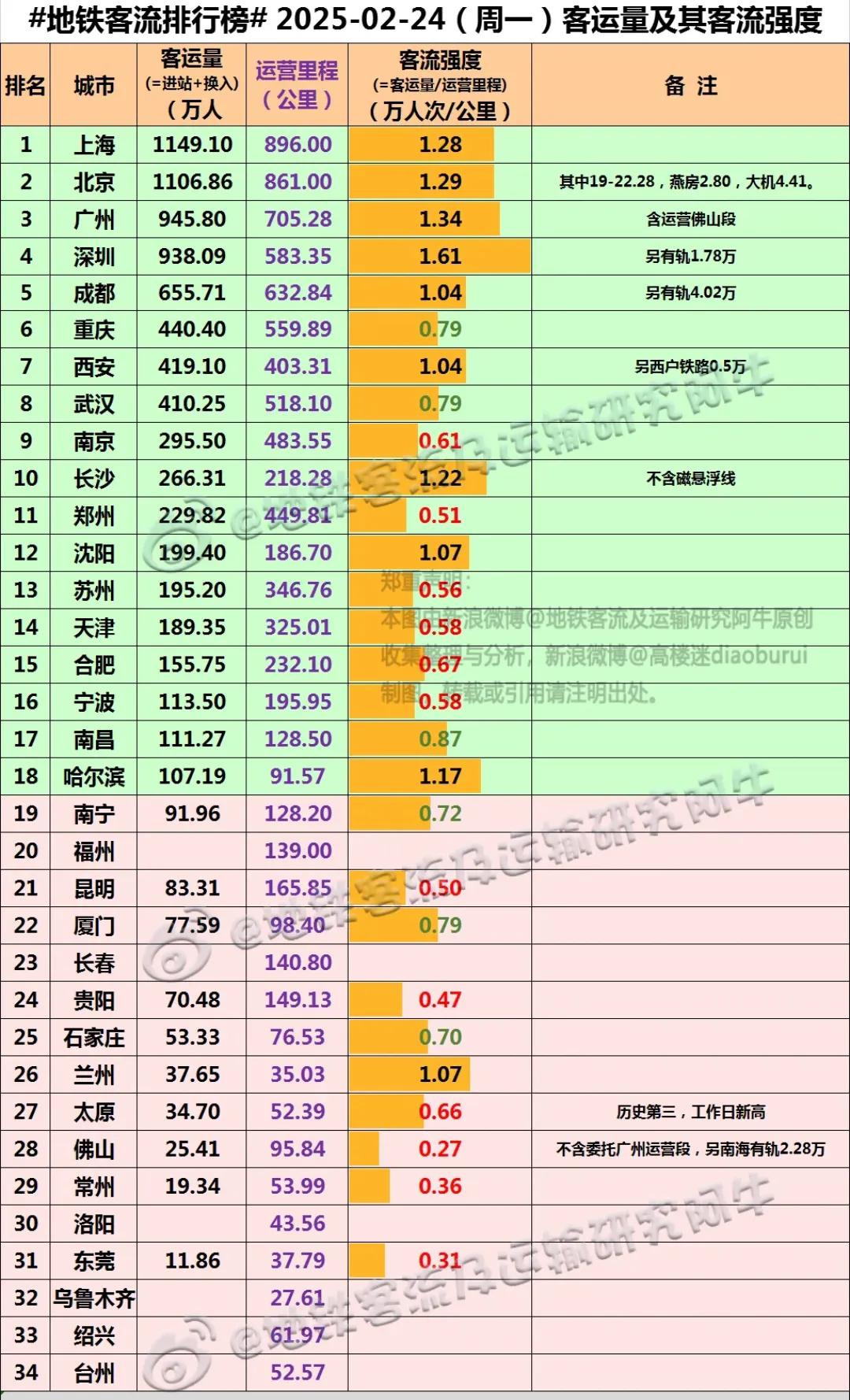 实际上武汉的市区面积与人口数量均比西安大，哪怕西安与咸阳加起来人口数量也未必赶得