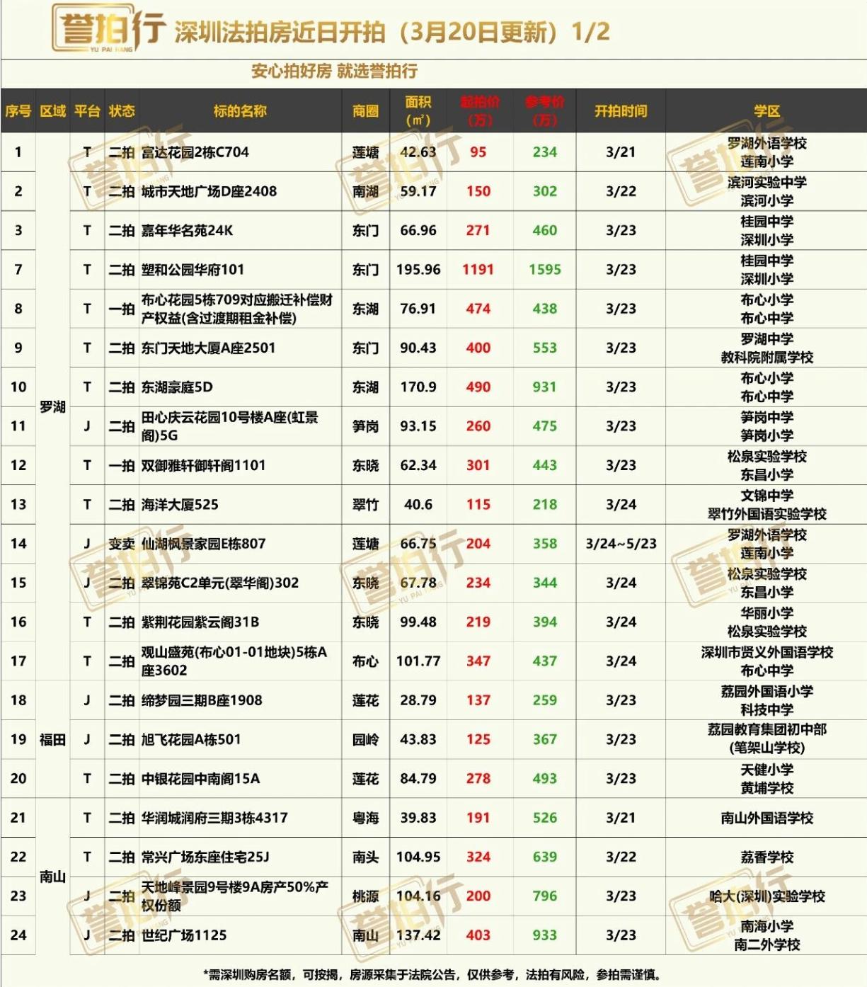 深圳法拍房：近期开拍，3.2万买福田中心~1、塑和公园华府，次新楼，高赠送，单