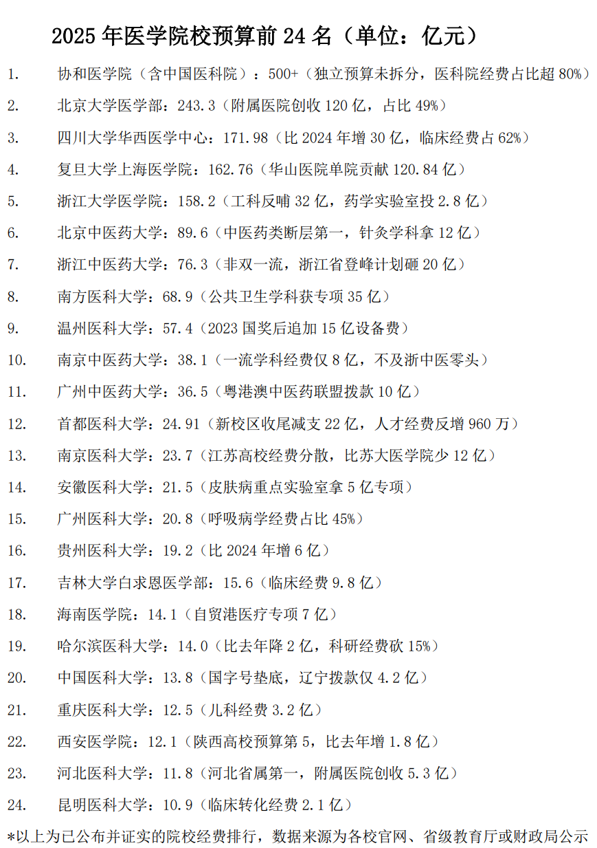 2025年医学院校经费排名，协和断层领先，老牌强校掉队