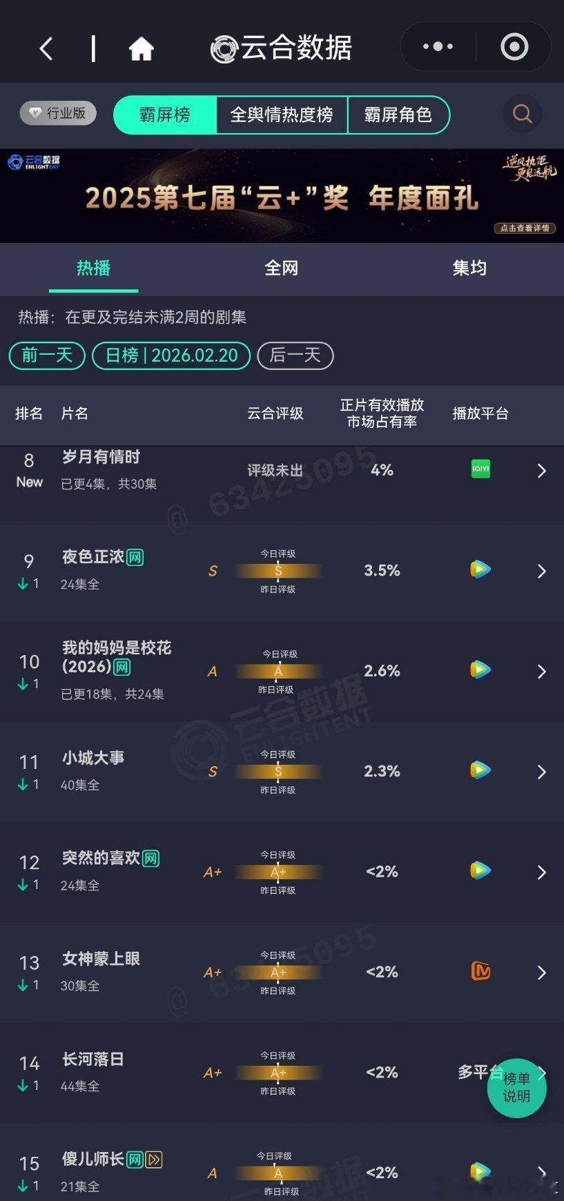 2月20日云合播放占比云合几乎一水的评级左移，电视剧、电影观众观影情绪都不高啊