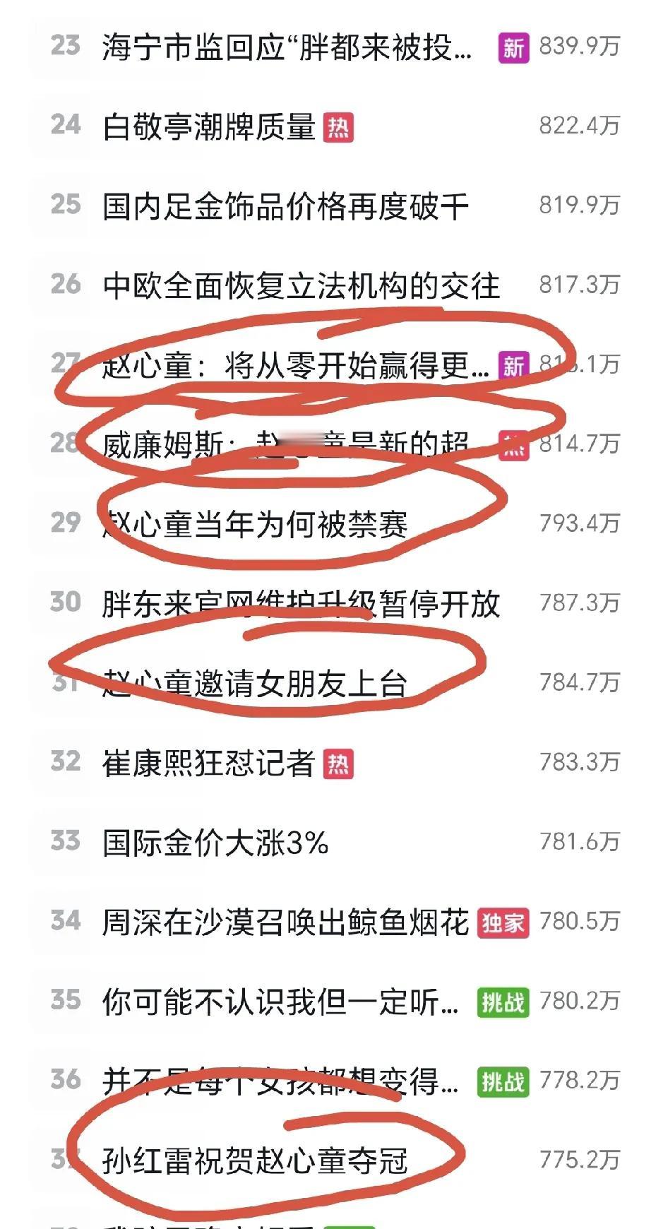 赵心童有多火，在短视频热榜前50名中占10条热搜，能看出来赵心童夺得斯诺克世锦赛