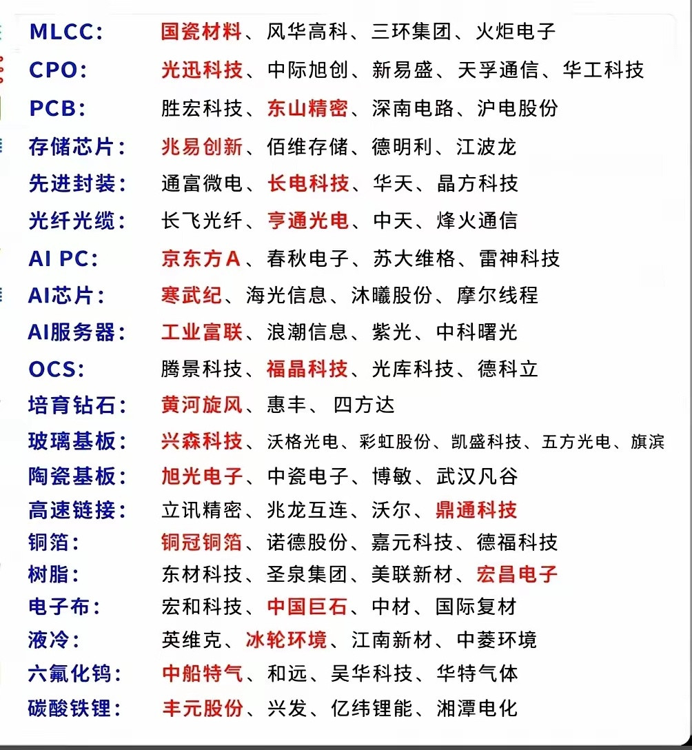 最热科技股核心梳理都有哪些个股？其中有实力的谁将会脱颖而出？从各个行业可以看出，