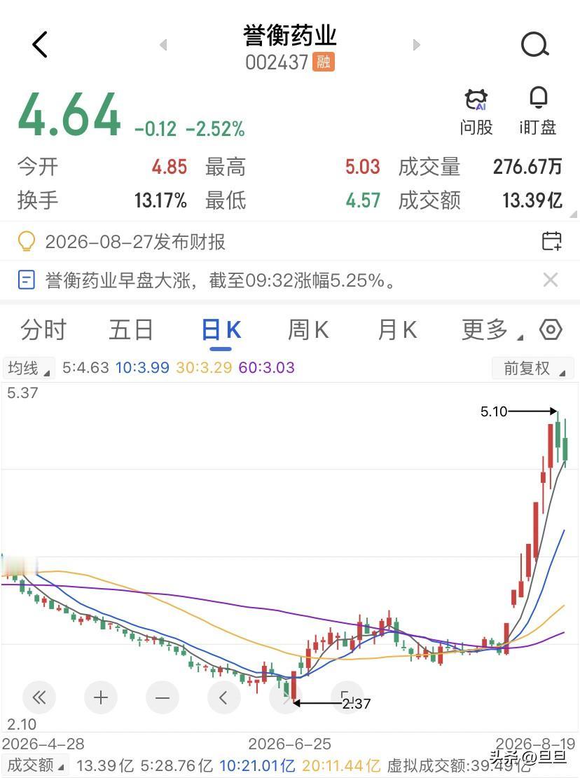 70%浮盈不是赚到，卖出成交才是真把钱装进口袋，誉衡药业，8月18日的换手率是3