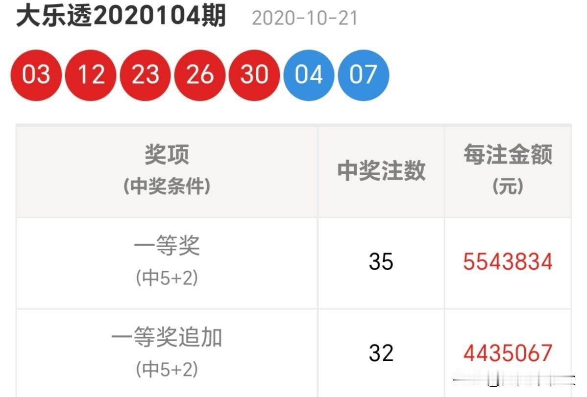 随手拍张照心顺，万事皆顺。分享大乐透第25133期开奖号码比对大乐透第20104