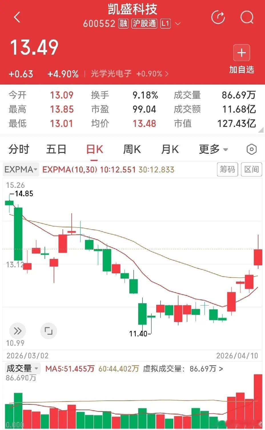 凯盛科技：概念多元，主业清晰，震荡爬坡静待花开说起凯盛科技，概念矩阵着实亮眼，锂