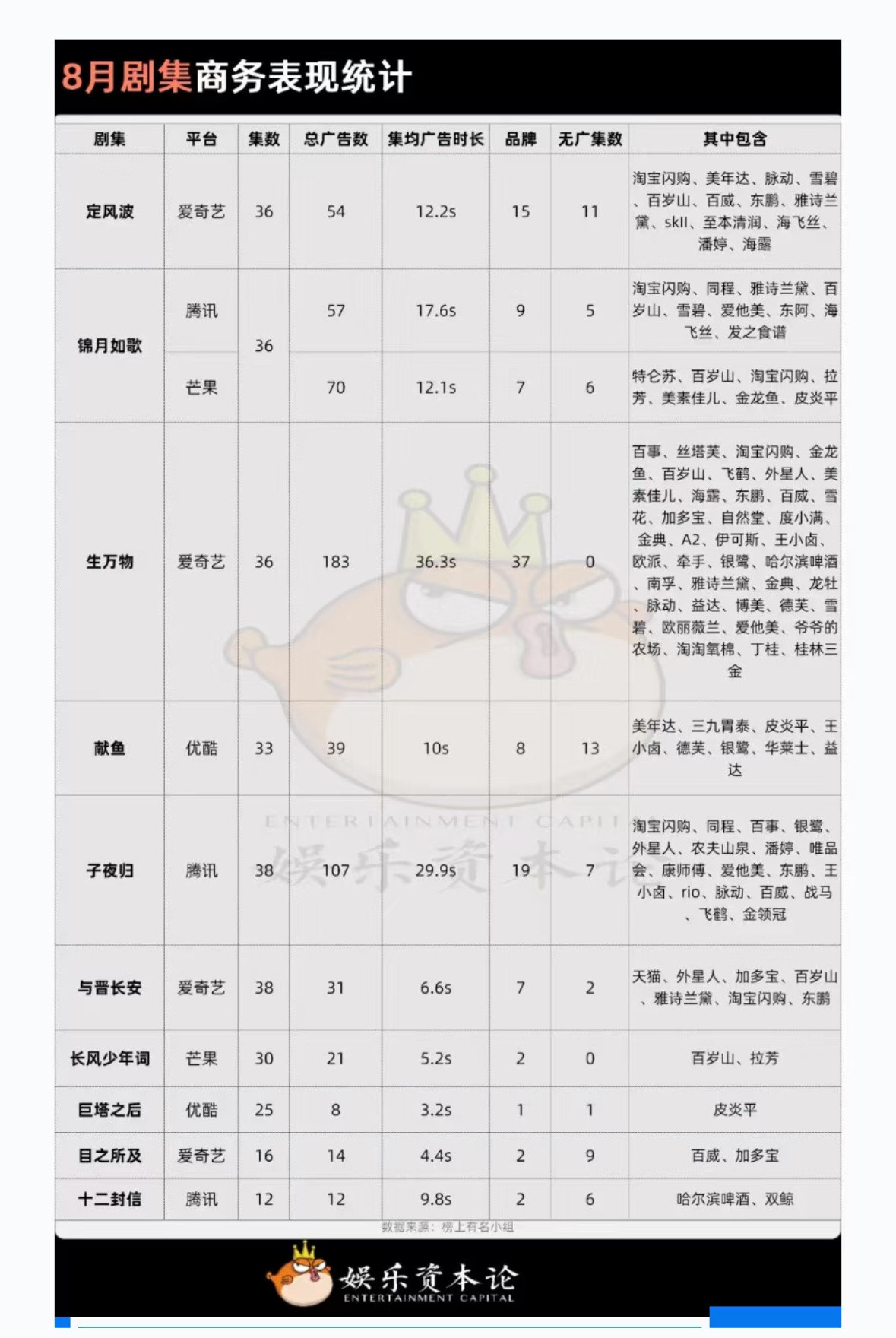 娱乐资本论发布2025年8月剧集招商盘点现实题材《生万物》成爆款，招商力逆袭反超