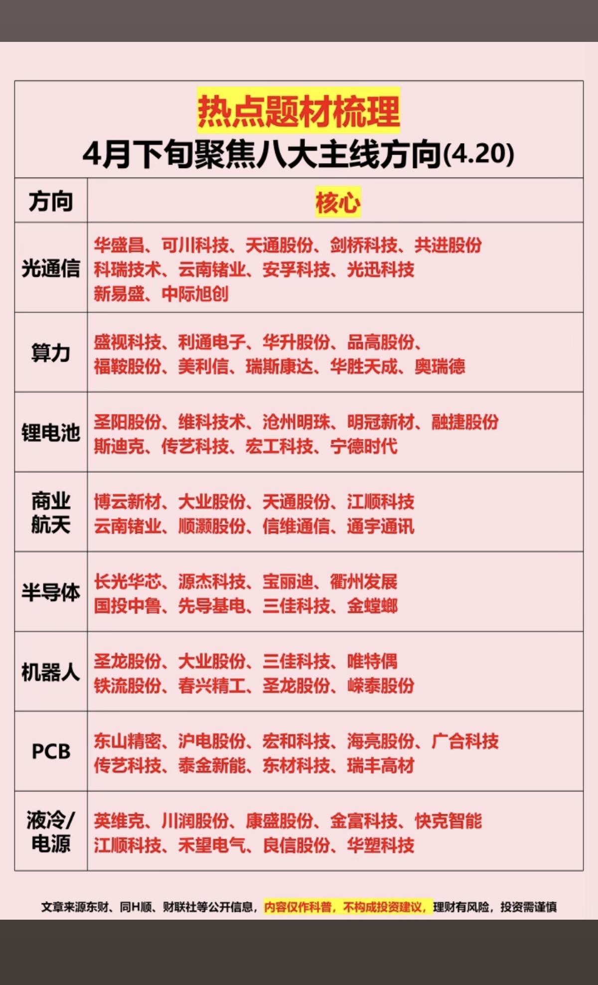 热点题材：四月下旬，聚焦八大主线！1.光通信2.算力3.锂电池4.商业