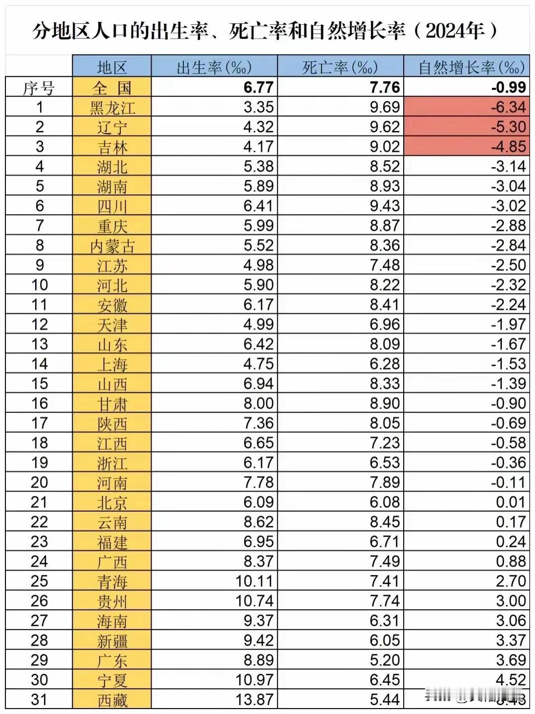 广东在我国经济发达地区中是一朵奇葩!别的省市都是经济越发达,人口出生率越低。而广