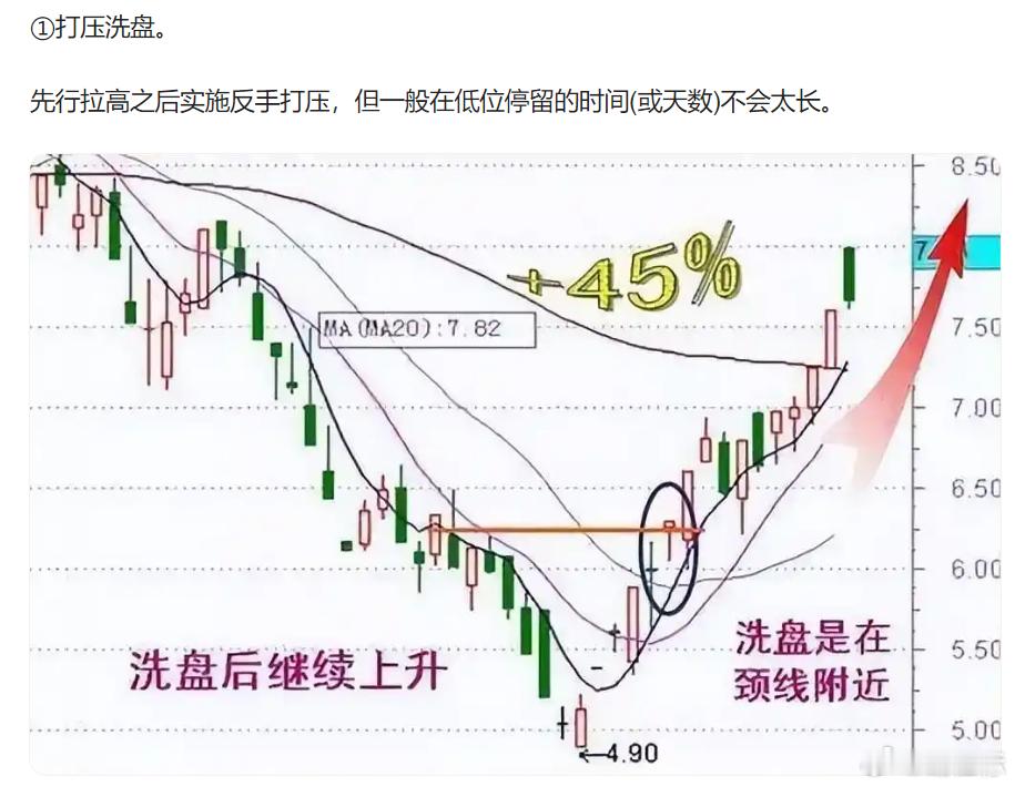 庄家洗盘的目的第一，通过洗盘让愿获小利就走者和容易动摇不坚定者退出，让看好后市者