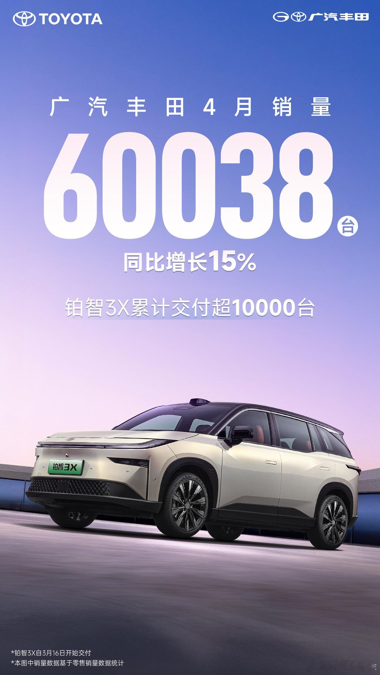 广汽丰田4月销量60038台60038台，同比增长15%，其中铂智3X累计交付