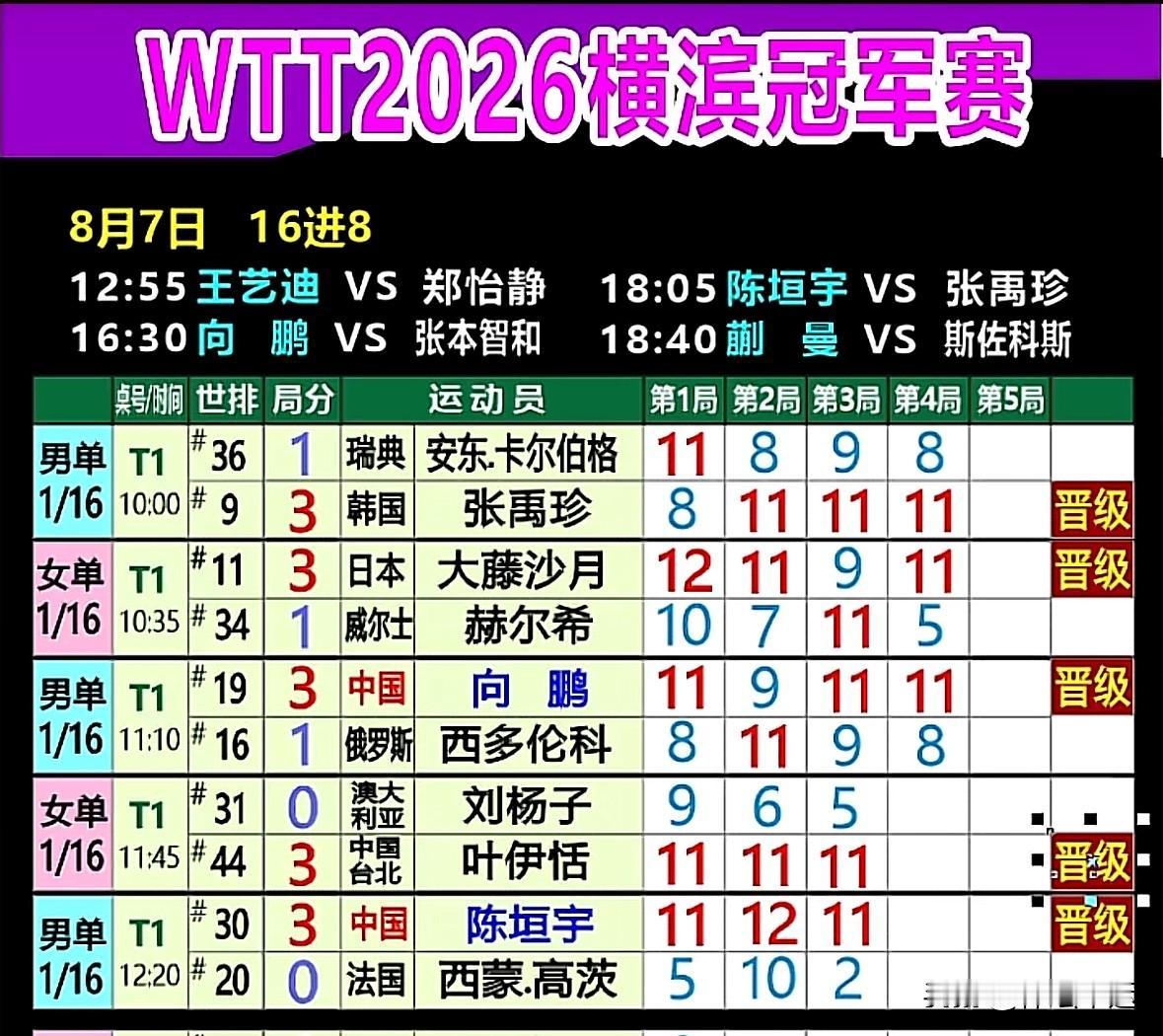 🇨🇳中国向鹏11-8、9-11、11-9、11-8战胜🇷🇺俄罗斯希德仁科