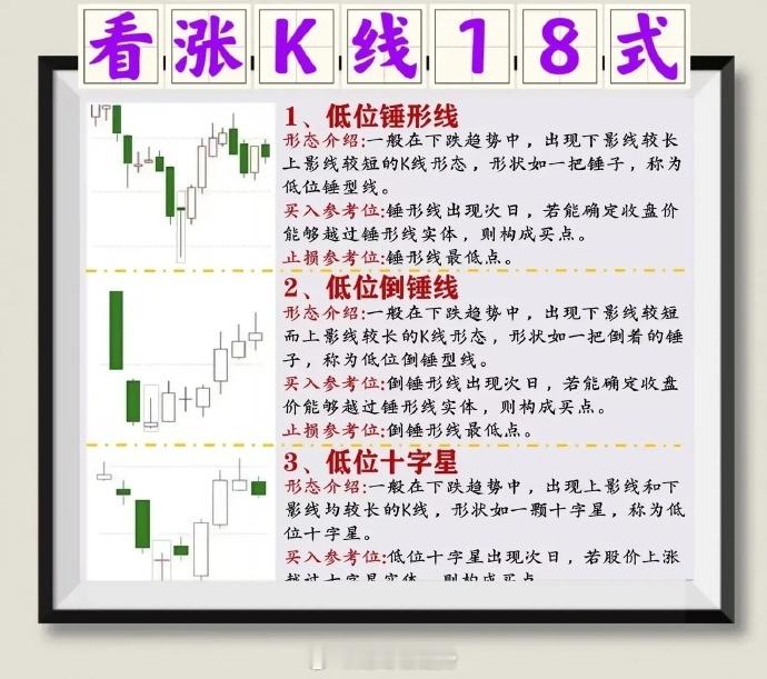 炒股,第一关就是K线的组合，每一个看盘的人都要对K线有相当的了解，今天分享给大家