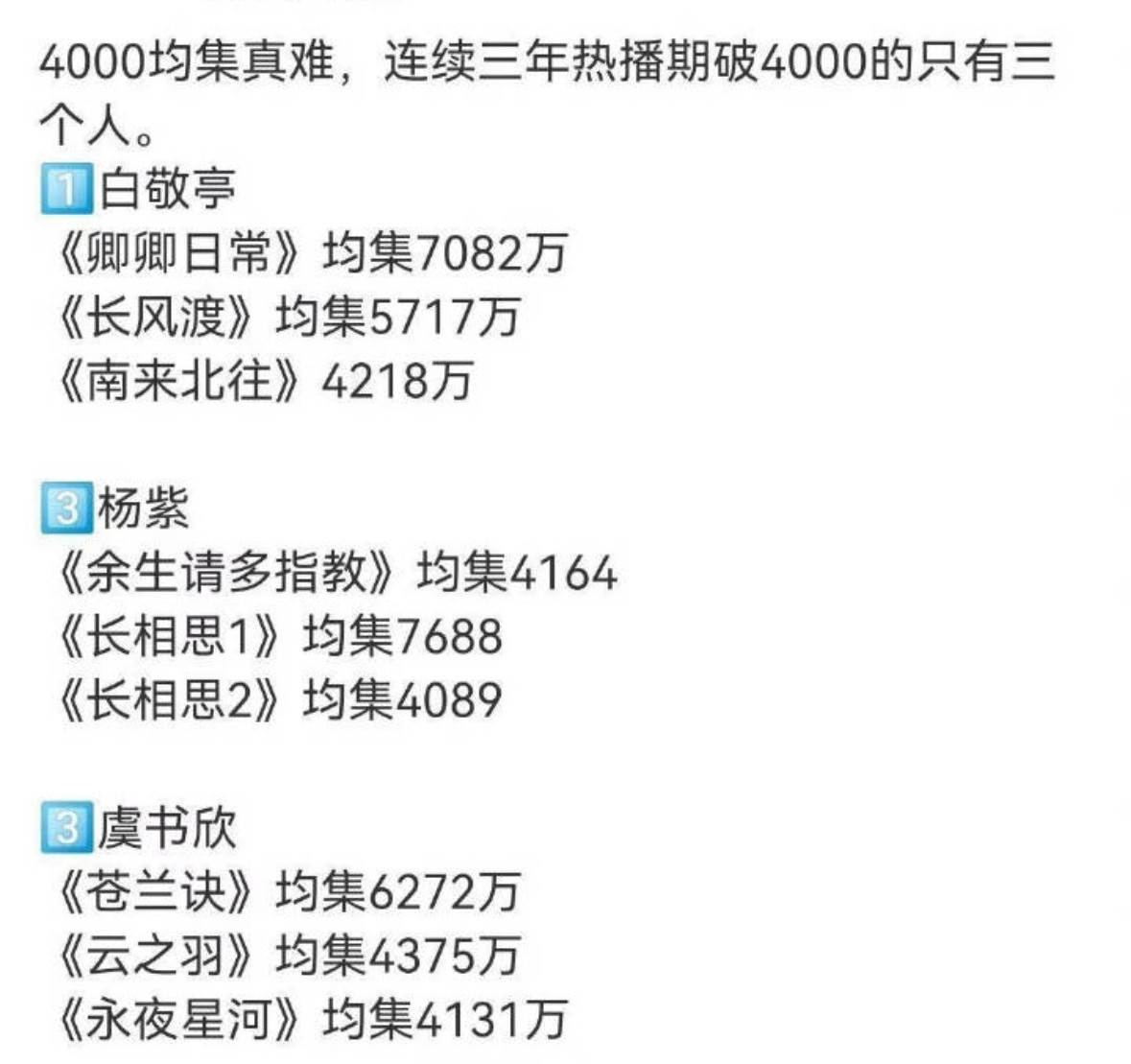 连续三年热播期破4000集均的竟然只有三个艺人吗😳​​​