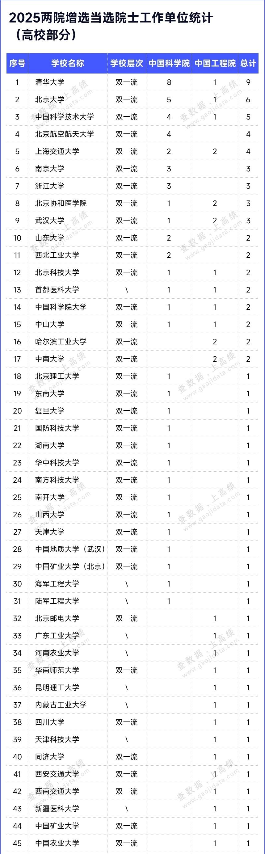 2025年两院院士增选高校分布表中科大，共5位当选，华五排名第一上交，共4位