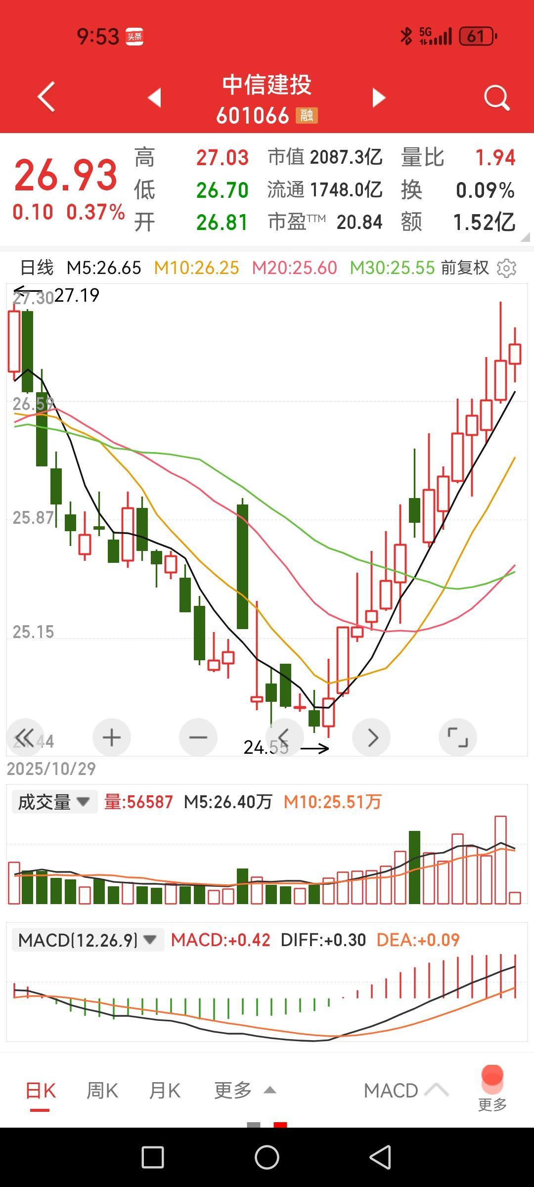 中信建投成了券商板块的“农业银行”了，连涨15天。现在所有板块似乎都告别了齐