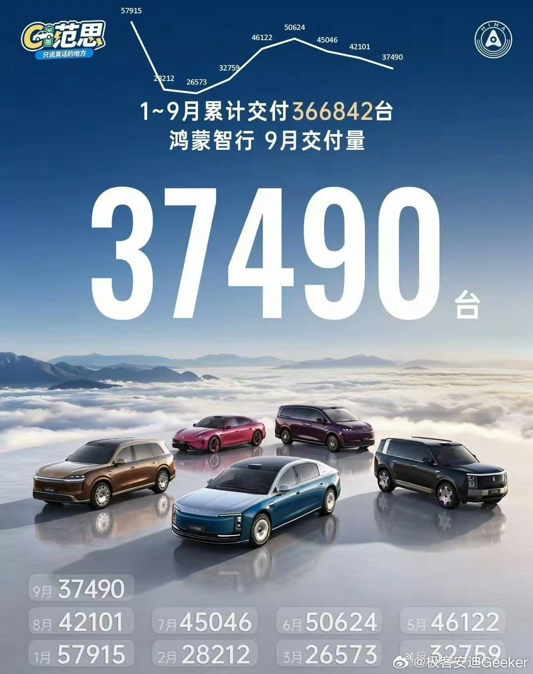 3.7万台，环比掉了11%，问界“分家”的账算是算清楚了。8月鸿蒙智行还能交4.2万台，9月直接缩水