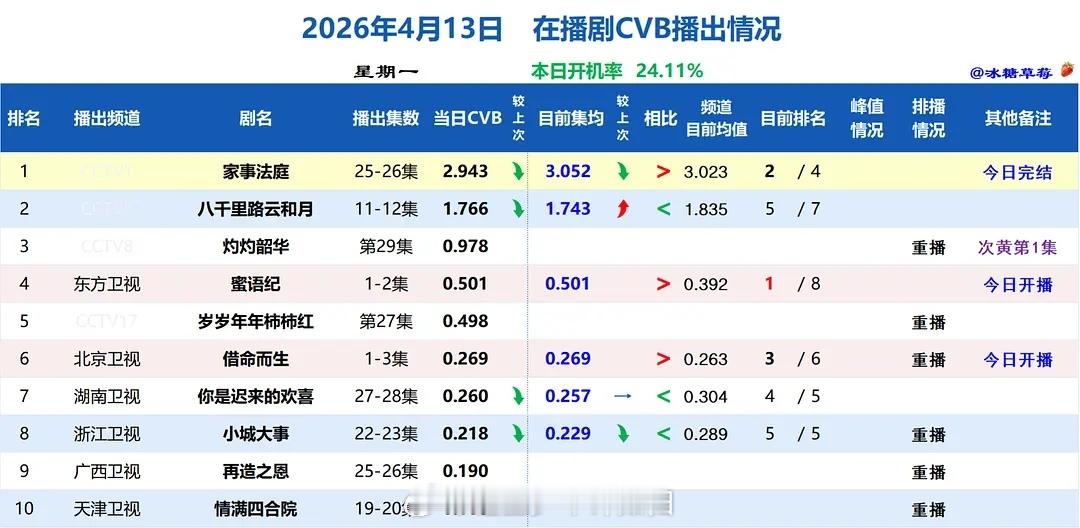 周翊然和包上恩的江湖夜雨十年灯今天热播期结束，预测云合集均最后能有931吧，