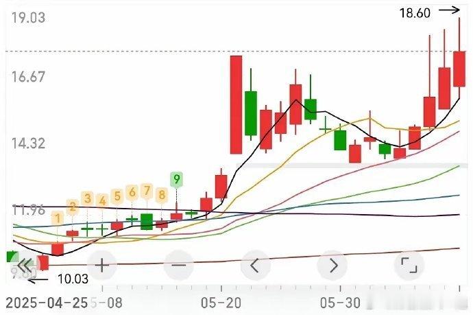 5月21日放量涨停大涨30%经过三周的调整连拉五根阳线收盘价已超过上次的涨停收盘