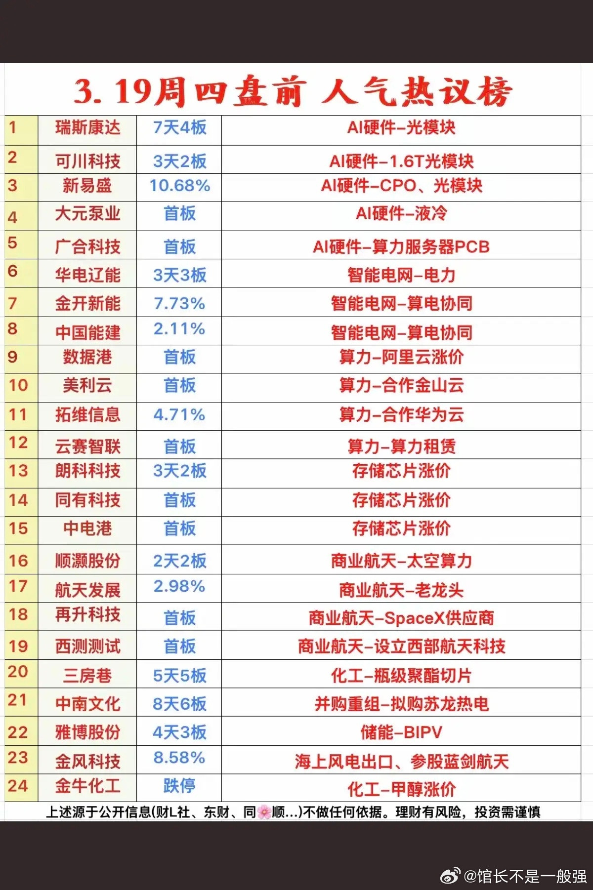 3.19周四成交活跃个股+人气热搜榜！1.光模块，阿里云2.智能电网3.云计