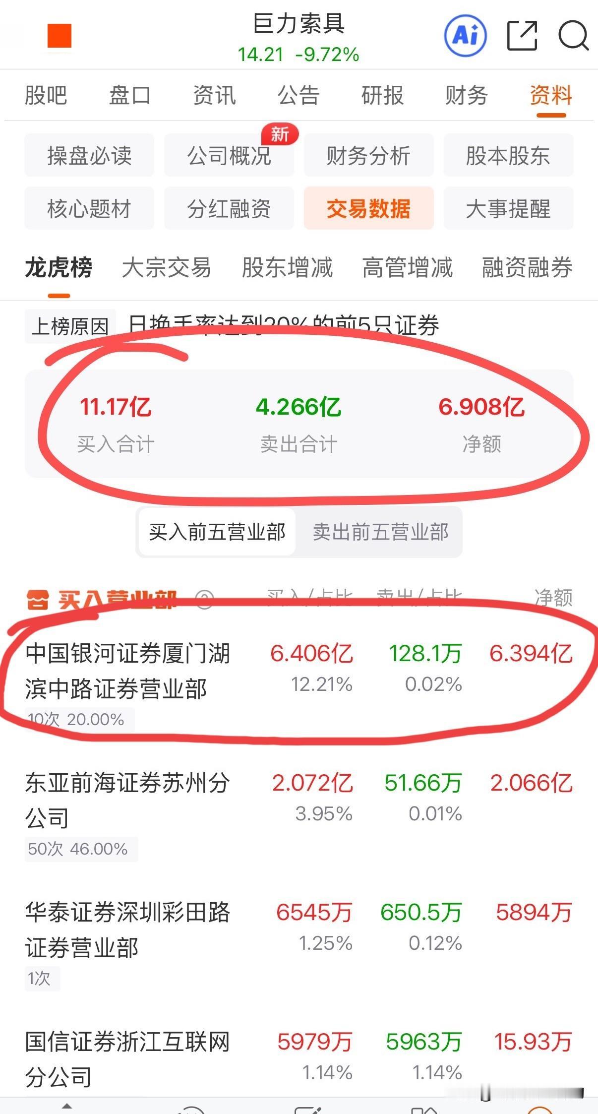 抢筹巨力索具？今日龙虎榜净买入高达6.9亿！巨力索具可是近一年多市场上的一只大