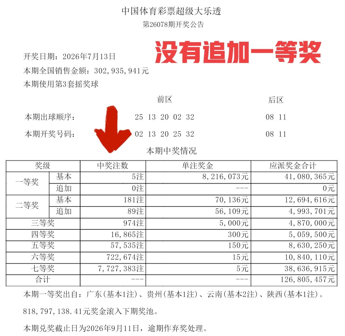 我的老天，奖池又回到8亿了[捂脸哭][捂脸哭]我是真的服了现在的大乐透，开出